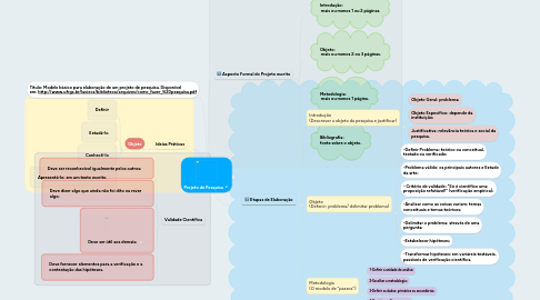 Mind Map: Projeto de Pesquisa