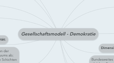 Mind Map: Gesellschaftsmodell - Demokratie