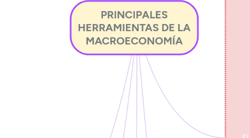 Mind Map: PRINCIPALES HERRAMIENTAS DE LA MACROECONOMÍA