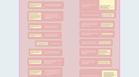 Mind Map: Instituciones que conforman el sector  hacendario en México