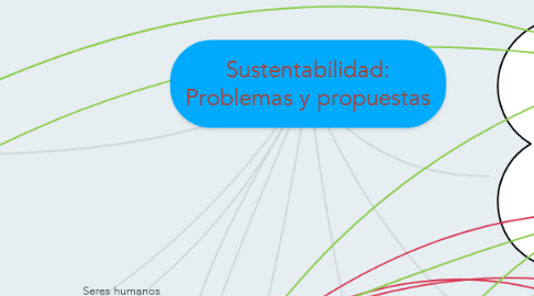 Mind Map: Sustentabilidad: Problemas y propuestas