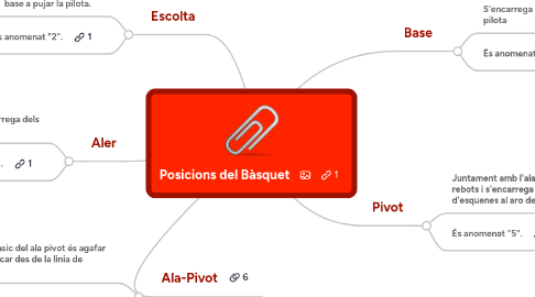 Mind Map: Posicions del Bàsquet