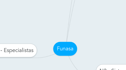 Mind Map: Funasa