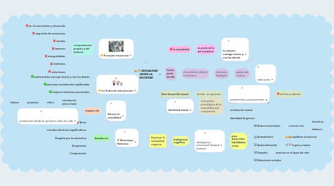 Mind Map: SEXUALIDAD DESDE LA SOCIEDAD