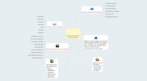 Mind Map: Sustentación Científica de la Psicología