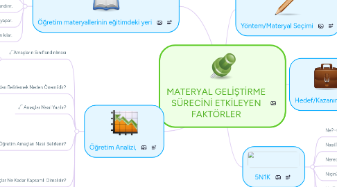 Mind Map: MATERYAL GELİŞTİRME SÜRECİNİ ETKİLEYEN FAKTÖRLER