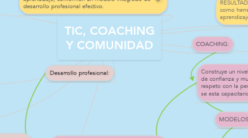 Mind Map: TIC, COACHING Y COMUNIDAD