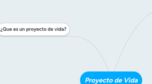 Mind Map: Proyecto de Vida