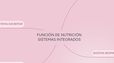 Mind Map: FUNCIÓN DE NUTRICIÓN SISTEMAS INTEGRADOS