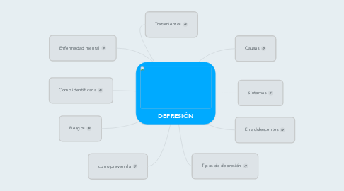 Mind Map: DEPRESIÓN