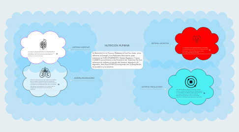 Mind Map: NUTRICION HUMANA