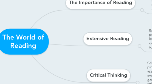 Mind Map: The World of Reading