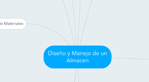 Mind Map: Diseño y Manejo de un Almacen