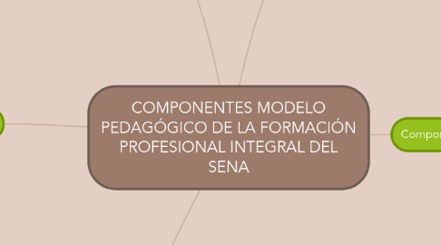 Mind Map: COMPONENTES MODELO PEDAGÓGICO DE LA FORMACIÓN PROFESIONAL INTEGRAL DEL SENA