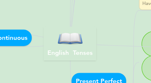 Mind Map: English  Tenses