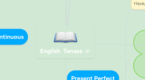 Mind Map: English Tenses