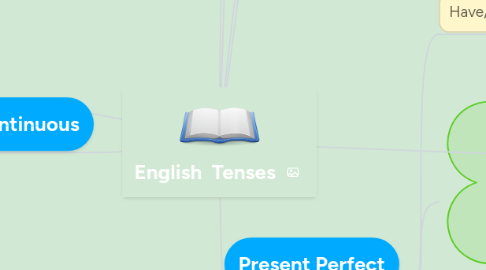 Mind Map: English  Tenses