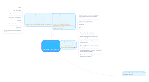 Mind Map: LISTA DE CHEQUEO