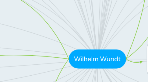 Mind Map: Wilhelm Wundt