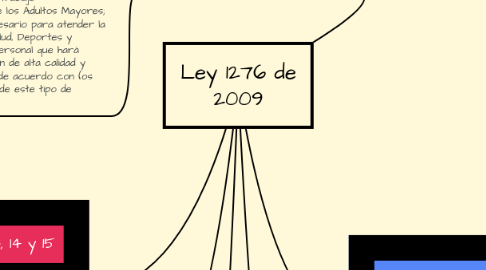 Mind Map: Ley 1276 de 2009