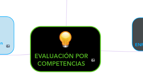 Mind Map: EVALUACIÓN POR COMPETENCIAS