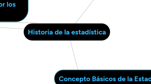 Mind Map: Historia de la estadística