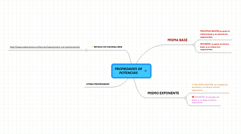 Mind Map: PROPIEDADES DE POTENCIAS