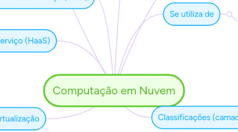 Mind Map: Computação em Nuvem