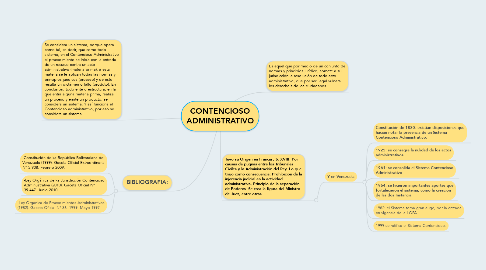 Mind Map: CONTENCIOSO ADMINISTRATIVO