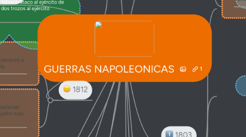 Mind Map: GUERRAS NAPOLEONICAS