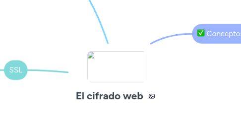 Mind Map: El cifrado web