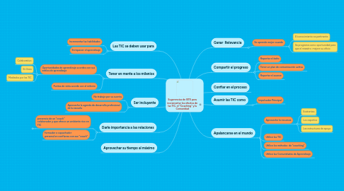 Mind Map: Sugerencias de ISTE para incrementar los efectos de las TIC, el “Coaching” y la Comunidad