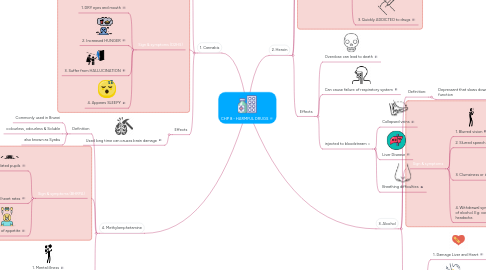 Mind Map: CHP 8 - HARMFUL DRUGS