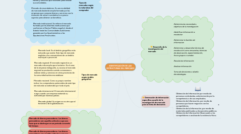 Mind Map: IDENTIFICACIÓN DE LAS ESTRUCTURAS DEL MERCADO