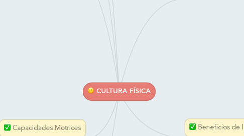 Mind Map: CULTURA FÍSICA