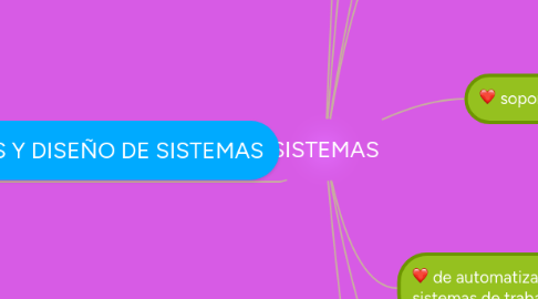 Mind Map: SISTEMAS