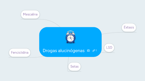 Mind Map: Drogas alucinógenas