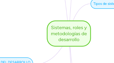 Mind Map: Sistemas, roles y metodologías de desarrollo