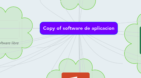 Mind Map: Copy of software de aplicacion