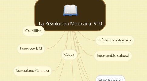 Mind Map: La Revolución Mexicana1910