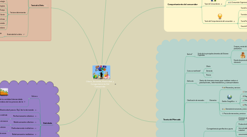 Mind Map: Oferta, Demanda, Elasticidad y Comportamiento Del Consumidor