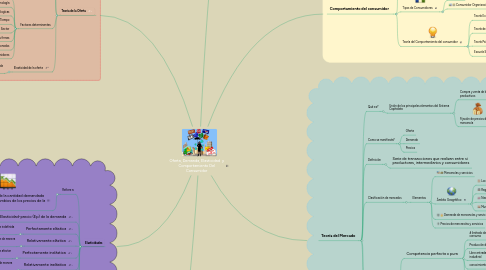 Mind Map: Oferta, Demanda, Elasticidad  y Comportamiento Del Consumidor