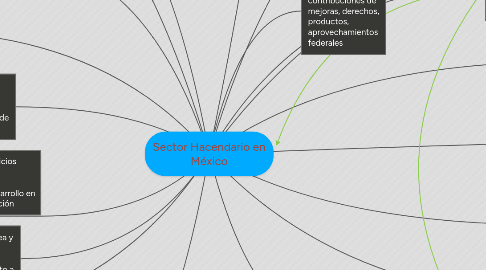 Mind Map: Sector Hacendario en México