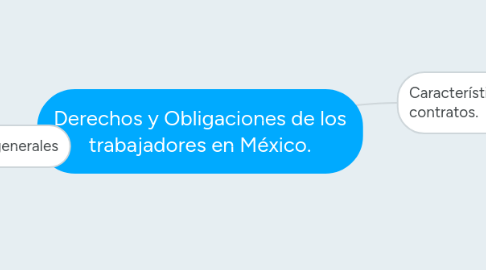 Mind Map: Derechos y Obligaciones de los trabajadores en México.