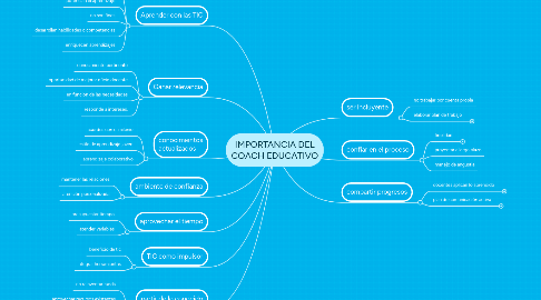 Mind Map: IMPORTANCIA DEL COACH EDUCATIVO