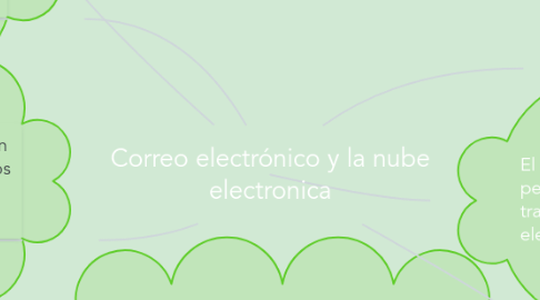 Mind Map: Correo electrónico y la nube electronica