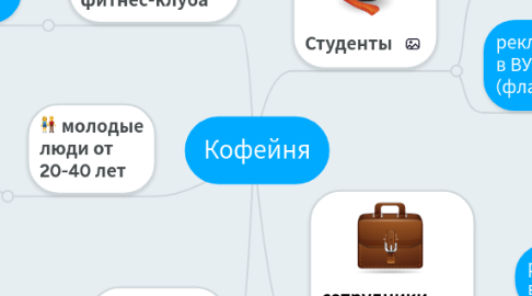 Mind Map: Кофейня