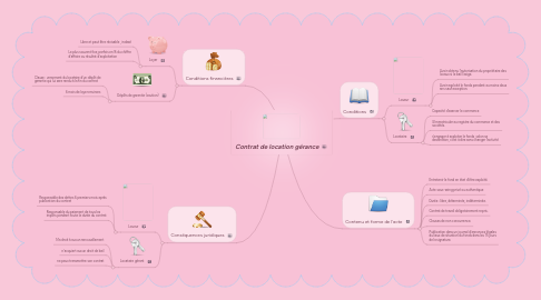 Mind Map: Contrat de location gérance