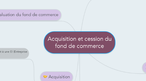 Mind Map: Acquisition et cession du fond de commerce