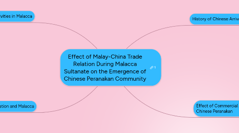 Mind Map: Effect of Malay-China Trade Relation During Malacca Sultanate on the Emergence of Chinese Peranakan Community